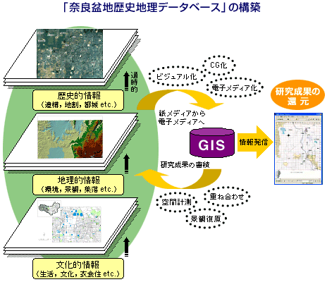 「奈良盆地歴史地理データベース」の構築